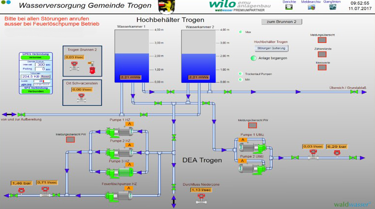 Diagramm der Wasserverversorgung in der Gemeinde Trogen. Es zeigt Hochbehälter mit Wasserständen, verschiedene Pumpen und Ventile sowie Verbindungen für die Wasserversorgung. Anweisungen zur Kontaktaufnahme bei Störungen sind angegeben.